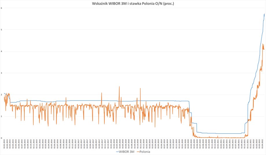 Od września wskaźniki WIBOR, będące podstawą oprocentowania kredytów, mocno rosną ze względu na podwyżki stóp procentowych. WIBOR 3M sięga już blisko 5,75 proc.