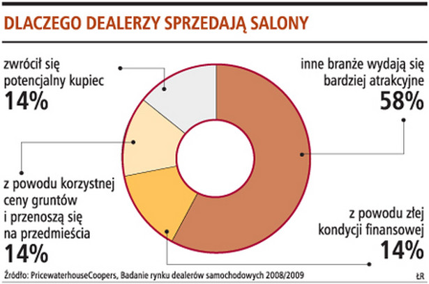 Dlaczego dealerzy sprzedają salony