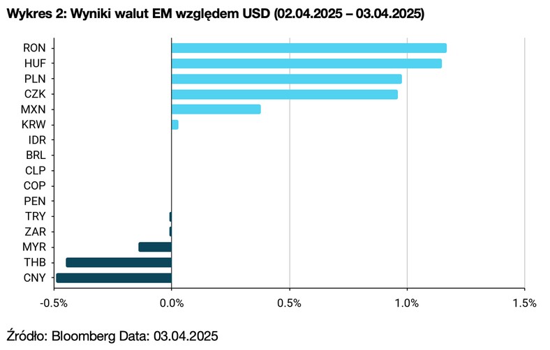 Wykres 2. Wyniki walut EM względem USD (02.04.2025 – 03.04.2025)
