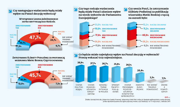 Sondaż - światopogląd