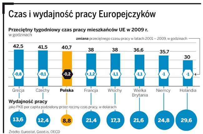 Czas i wydajność pracy Europejczyków