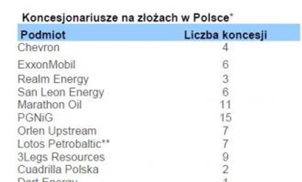 Koncesje na poszukiwanie i wydobycie gazu łupkowego w Polsce", źródło: Bre Dom inwestycyjny