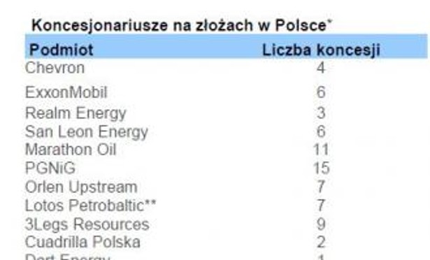 Koncesje na poszukiwanie i wydobycie gazu łupkowego w Polsce", źródło: Bre Dom inwestycyjny