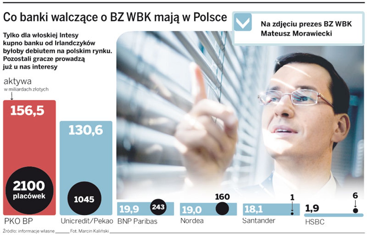 Co banki walczące o BZ WBK mają w Polsce