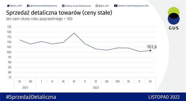 Sprzedaż detaliczna w cenach stałych w listopadzie 2022 r.