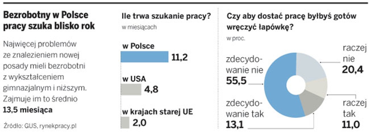 Bezrobotny w Polsce pracy szuka blisko rok