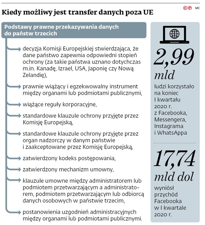 Kiedy możliwy jest transfer danych poza UE
