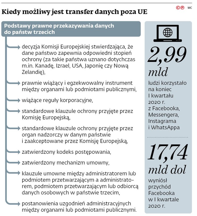 Kiedy możliwy jest transfer danych poza UE