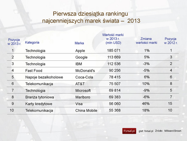 Pierwsza dziesiątka rankingu najcenniejszych marek świata – 2013