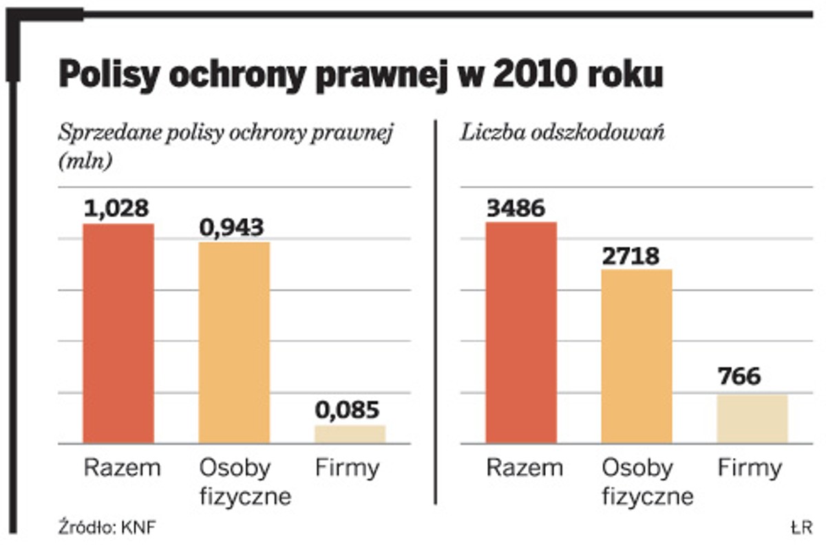 Polisy ochrony prawnej w 2010 roku