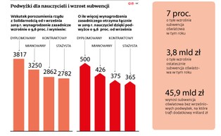 Miliard do końca roku na podwyżki dla nauczycieli. Brakuje 400 mln zł