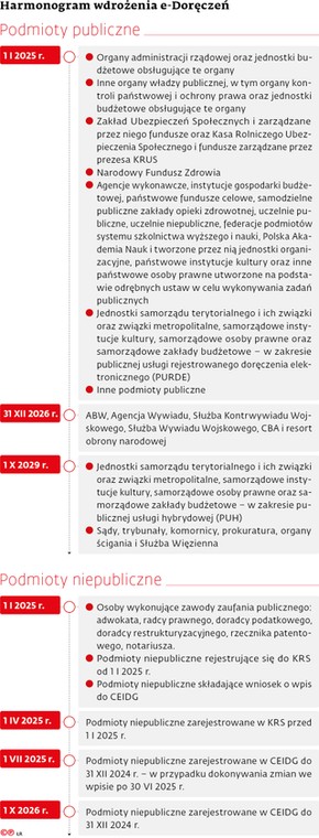 Harmonogram wdrożenia e-Doręczeń