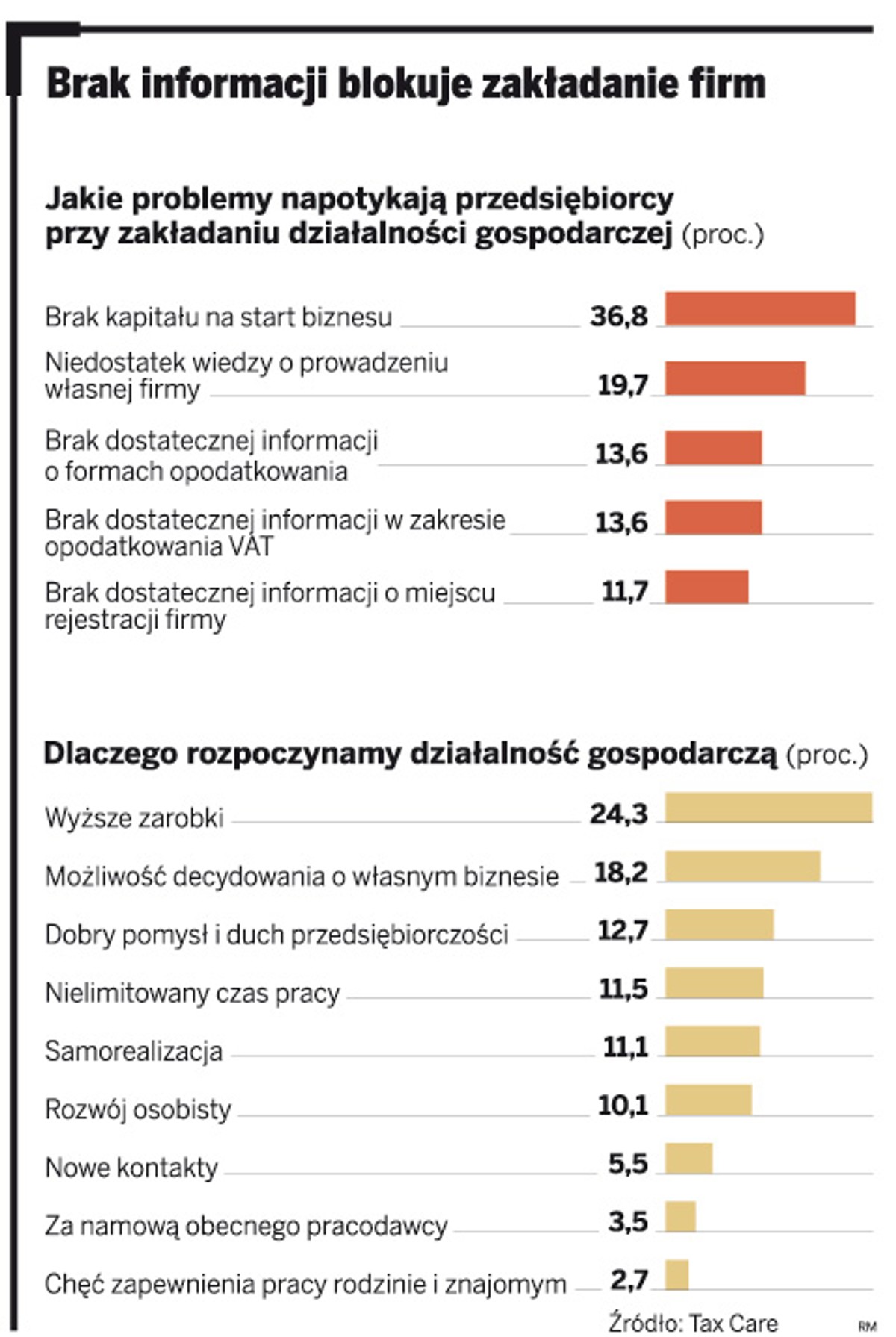 Brak informacji blokuje zakładanie firm
