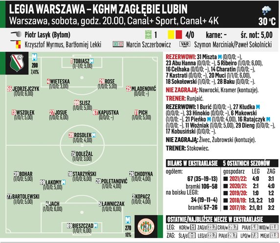 Legia Warszawa – KGHM Zagłębie Lubin