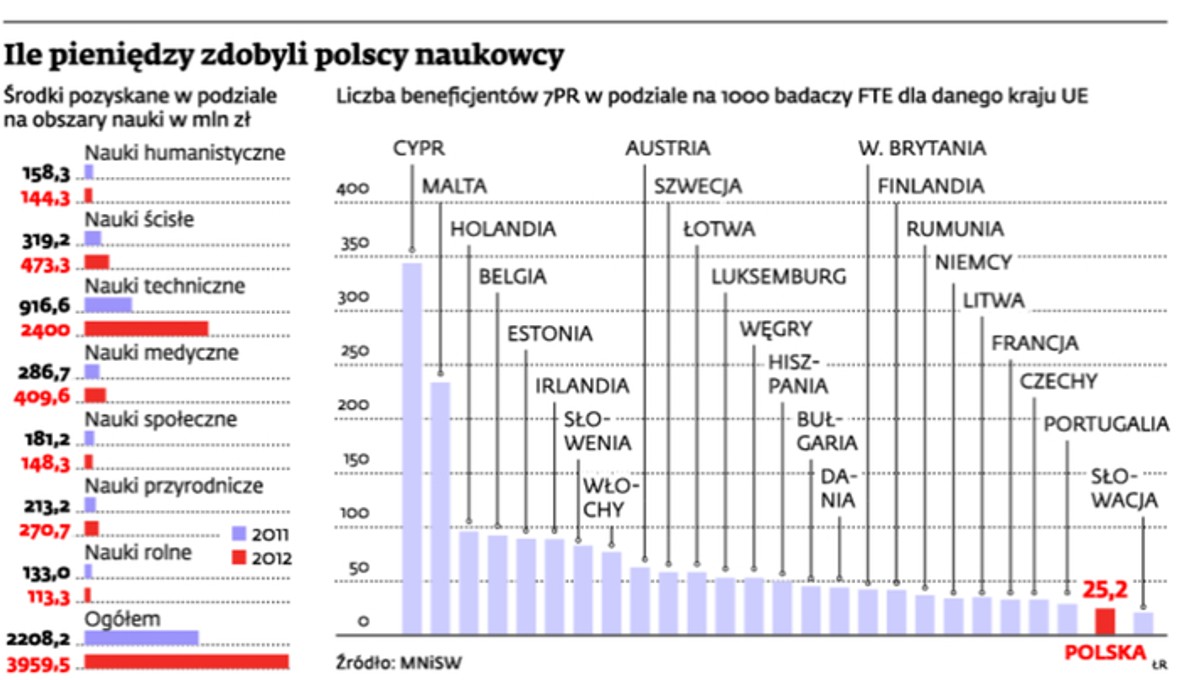 Ile pieniędzy zdobyli polscy naukowcy