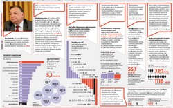 Spór o janosikowe: Mazowsze na razie nie zbankrutuje