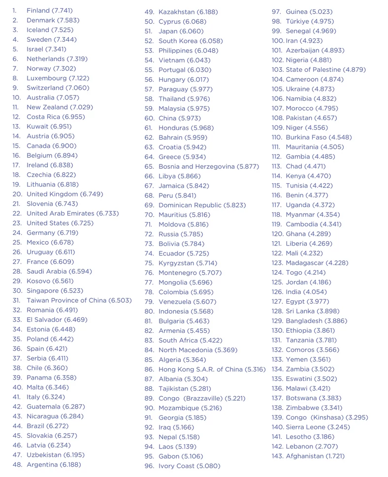 Ranking Najszczęśliwszych Państw Świata 2024