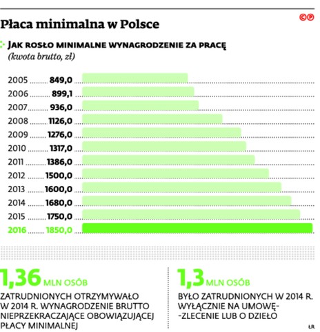 Płaca minimalna w Polsce