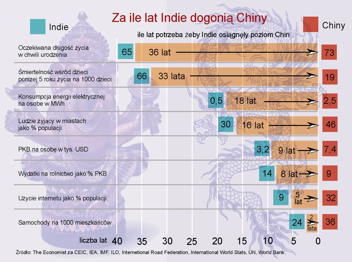Indie i Chiny - porównanie