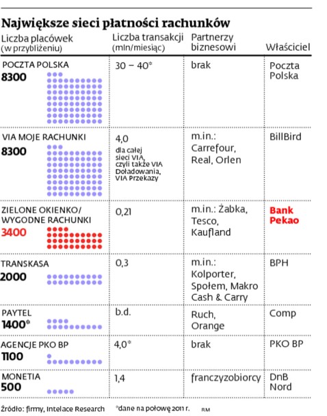 Największe sieci płatności rachunków