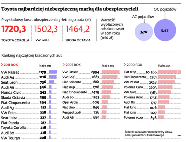 Toyota najbardziej niebezpieczną marką dla ubezpieczycieli