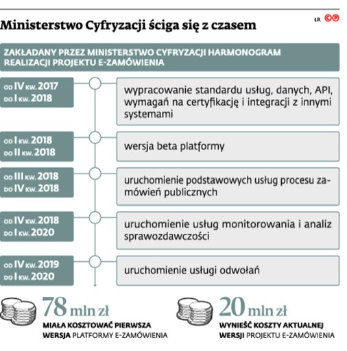 Ministerstwo Cyfryzacji ściga się z czasem