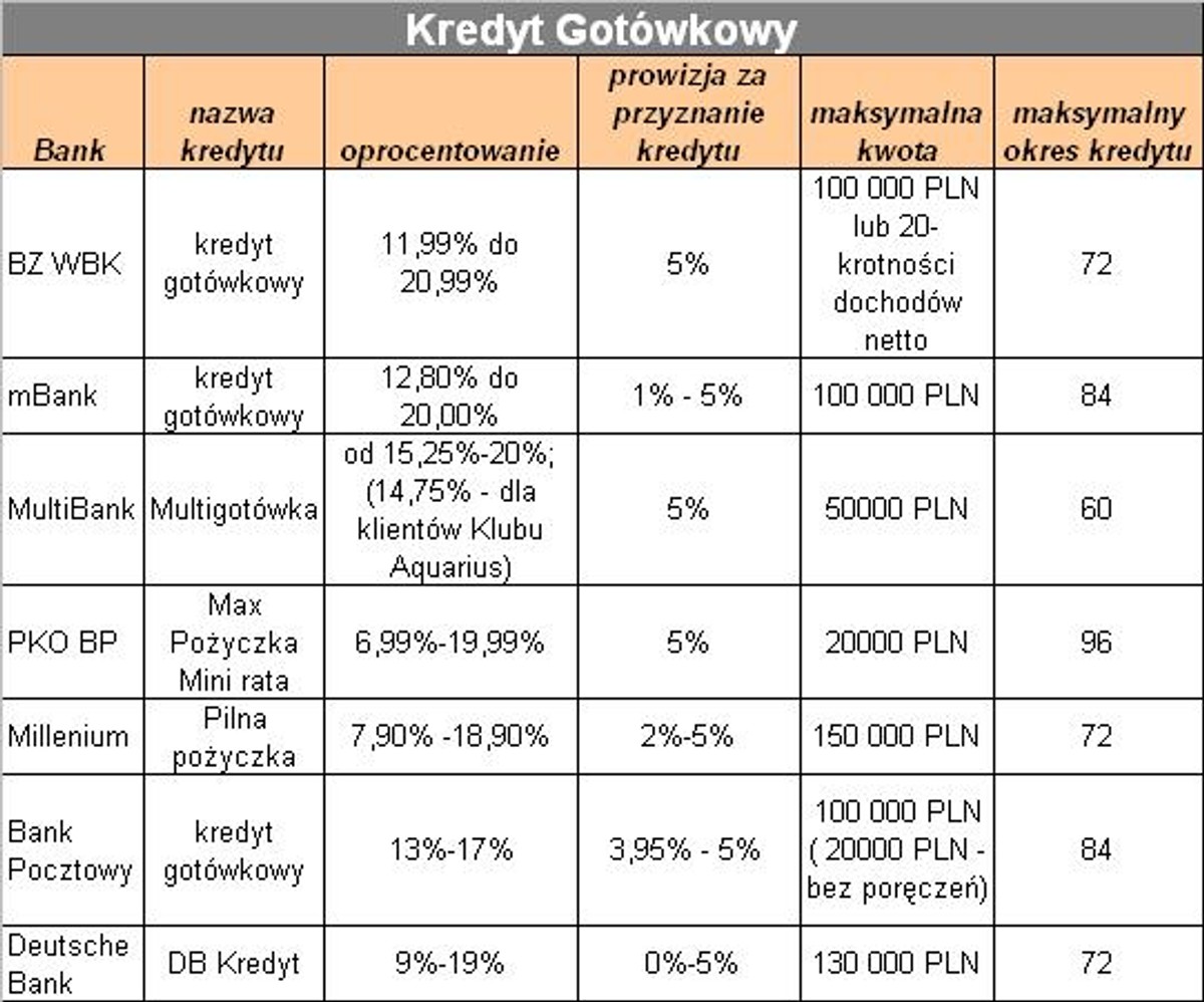 Kredyty gotówkowe