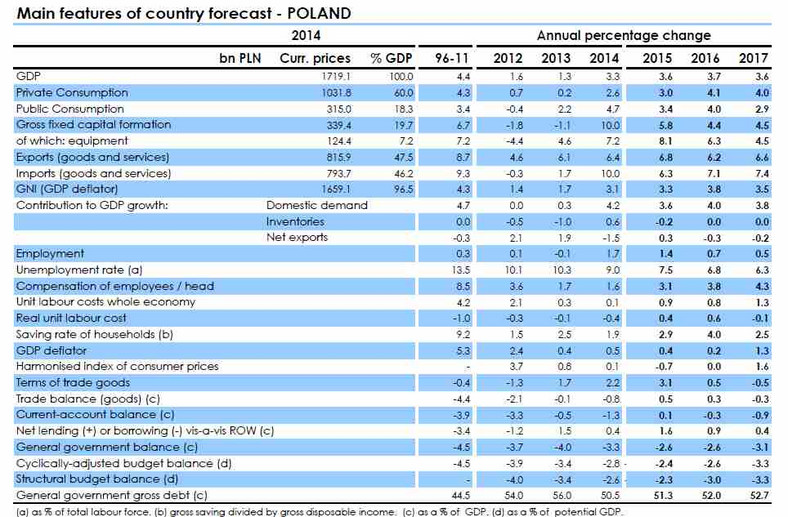 Prognozy gospodarcze KE dla Polski; źródło: KE