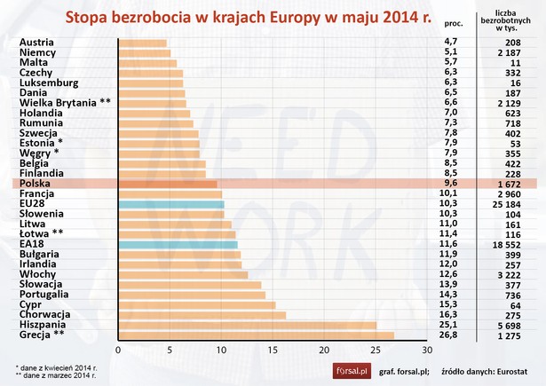 Stopa bezrobocia w krajach UE w maju 2014 r. wg Eurostat