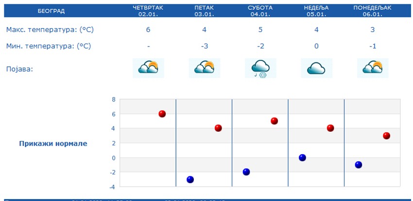 Prognoza za narednih pet dana, Beograd