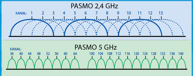 Kanały radiowe w paśmie 2,4 GHz i 5 GHz