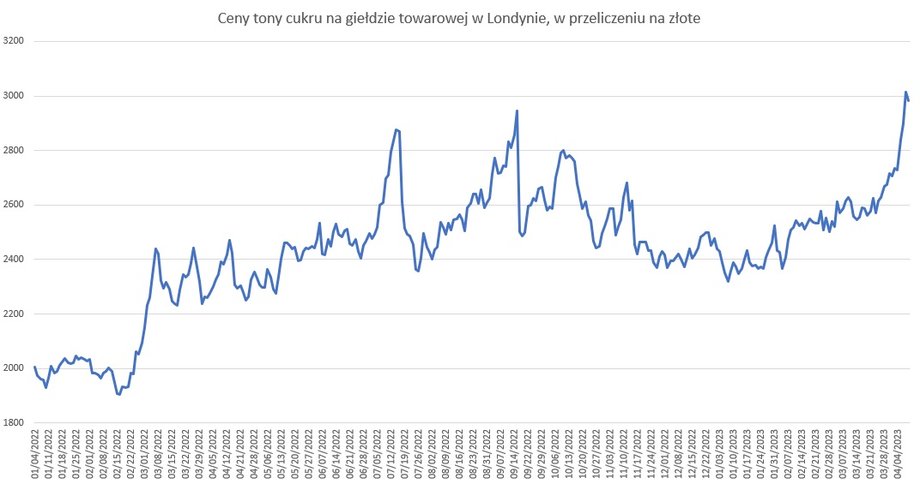 Cena cukru na giełdzie w Londynie w przeliczeniu na złote