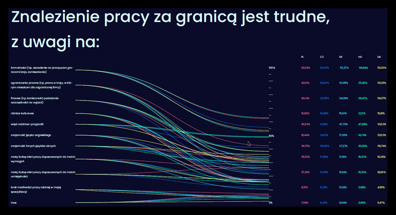 Trudności związane ze znalezieniem pracy za granicą