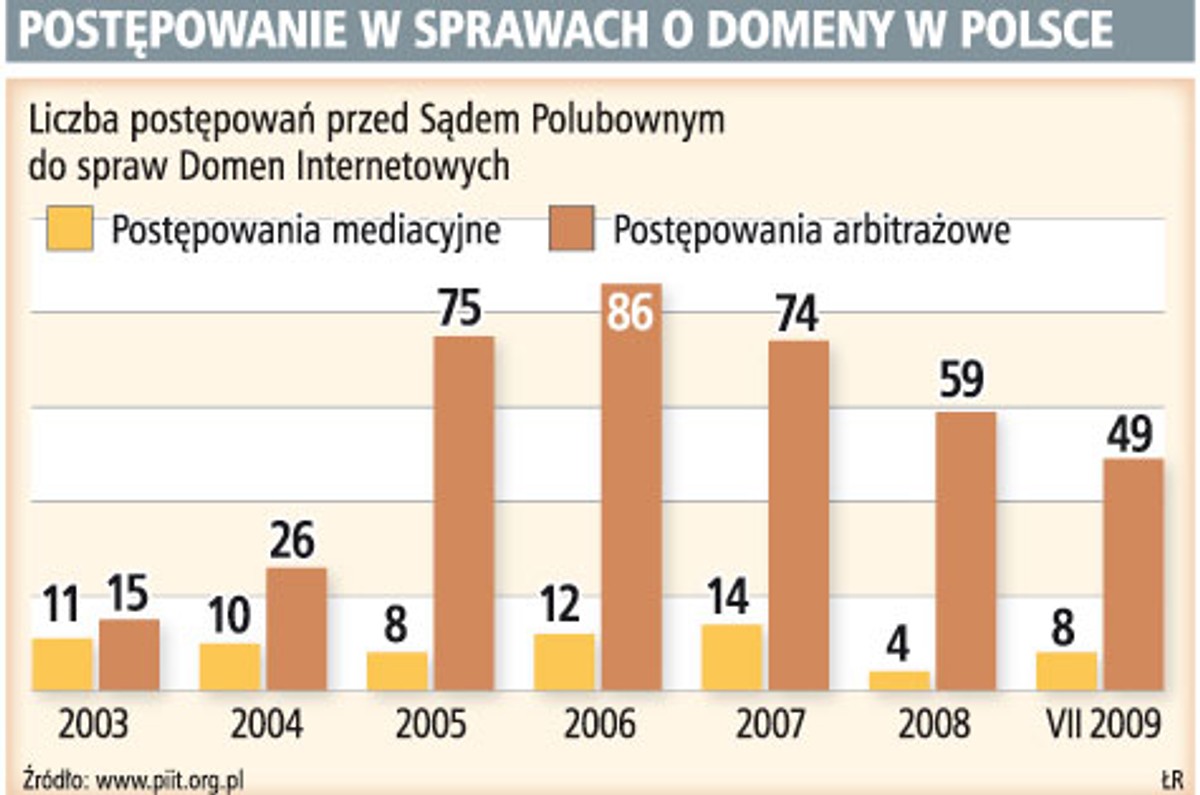 Postępowanie w sprawach o domeny w Polsce
