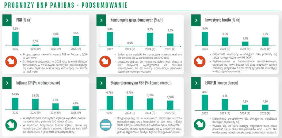 Prognozy NBP Paribas