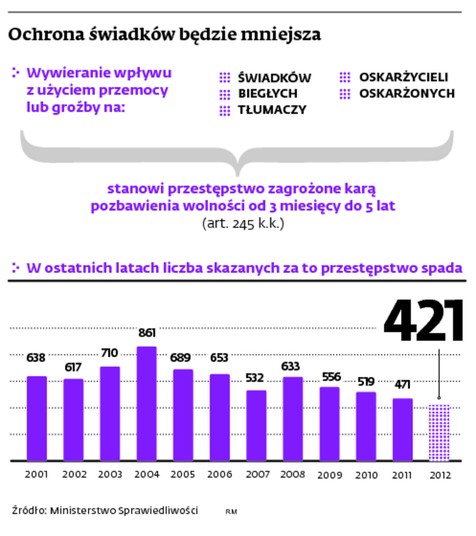 Ochrona świadków będzie mniejsza