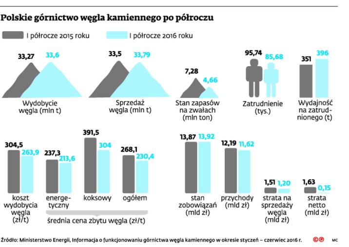 Polskie górnictwo węgla kamiennego po półroczu