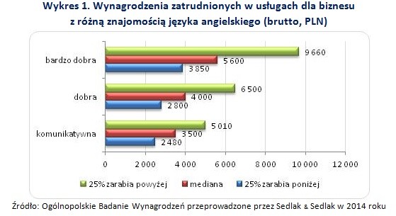 Wynagrodzenia zatrudnionych w usługach dla biznesu