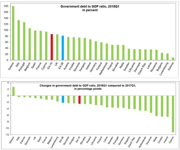 U góry: Zadłużenie krajów UE w relacji do PKB w I kw. 2018 roku. U dołu: zmiana zadłużenia w relacji do PKB krajów UE w I kw. 2018 względem I kw. 2017 roku. Źródło: Eurostat