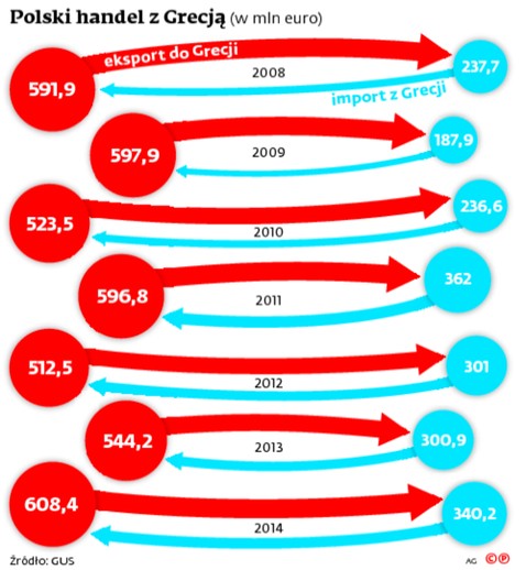 Polski handel z Grecją