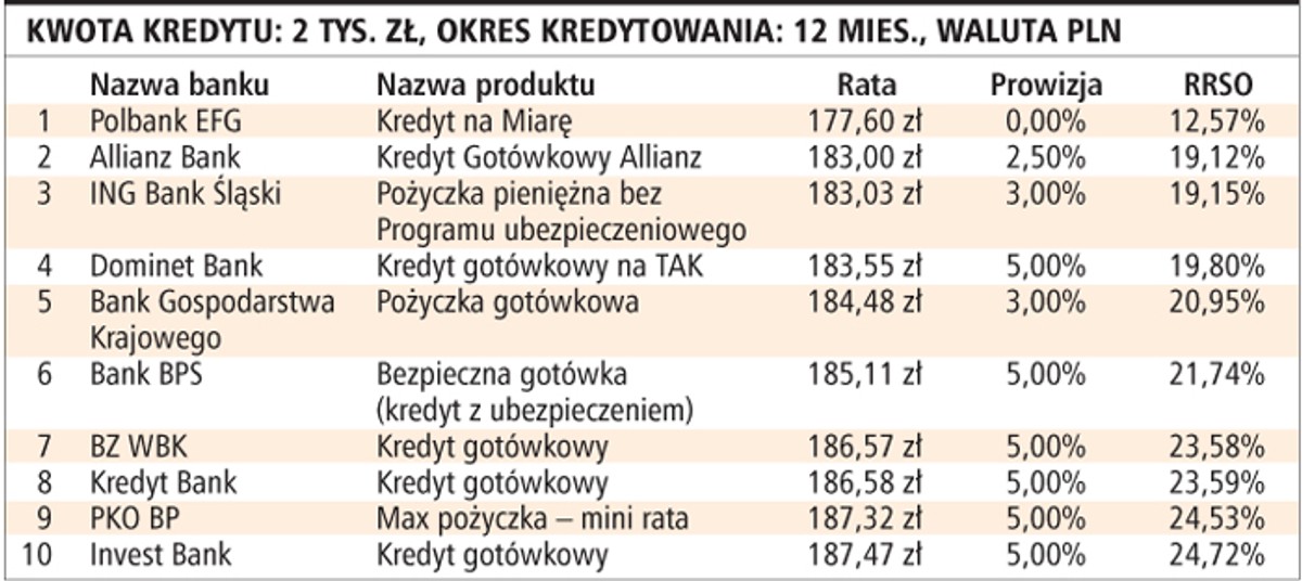 Kwota kredytu: 2 tys. zł, okres kredytowania: 12 mies., waluta PLN