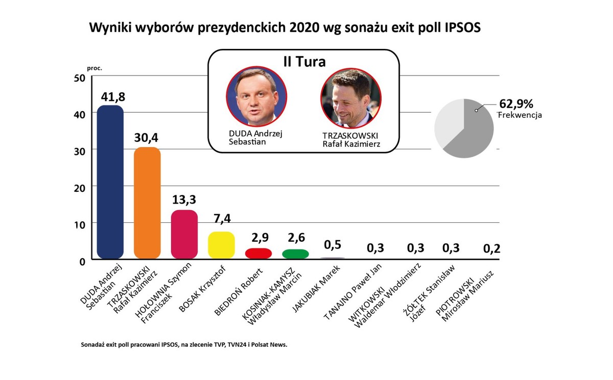 Wyniki wyborów 2020: Andrzej Duda i Rafał Trzaskowski spotkają się w II turze