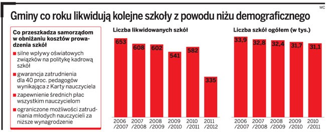 Gminy co roku likwidują kolejne szkoły z powodu niżu demograficznego