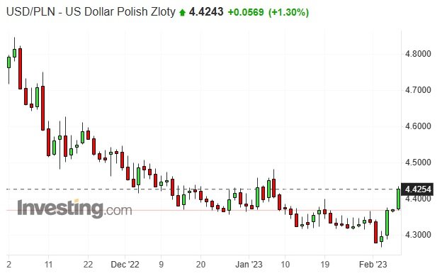 Notowania dolara do złotego