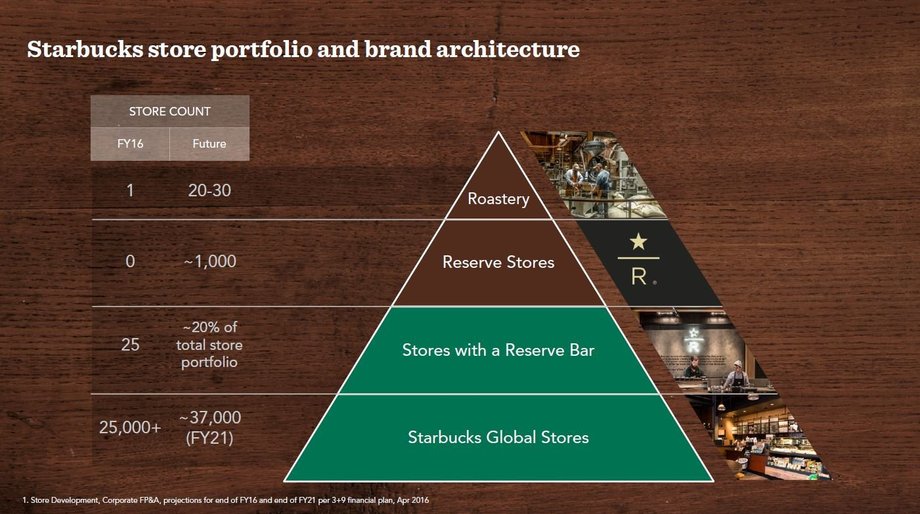 Plan Starbucksa. Liczba po lewej to liczba sklepów: w 2016 roku i za 5 lat