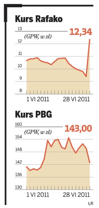 Grupa PBG bogatsza o Rafako