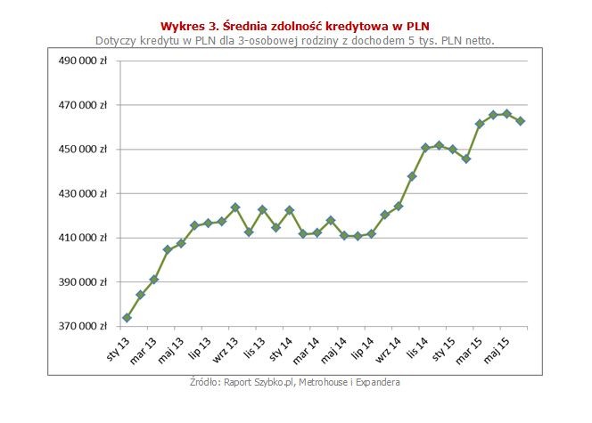 Wraz z możliwym wzrostem oprocentowania stopniowo pogarszać się będzie dostępność kredytów hipotecznych. Obecnie uzyskanie długoterminowego wsparcia przy zakupie nieruchomości jest dość łatwe. Trzyosobowa rodzina z dochodem wynoszącym 5 000 zł netto może otrzymać średnio aż 462 000 zł. Jeszcze na początku 2013 r. było to o blisko 90 000 zł mniej. Dostępność kredytu zależy przede wszystkim od wysokości dochodów i kosztów zobowiązania. Jeśli dochód się nie zmienia, a kredyty stają się droższe, wówczas możliwa do uzyskania kwota spada.