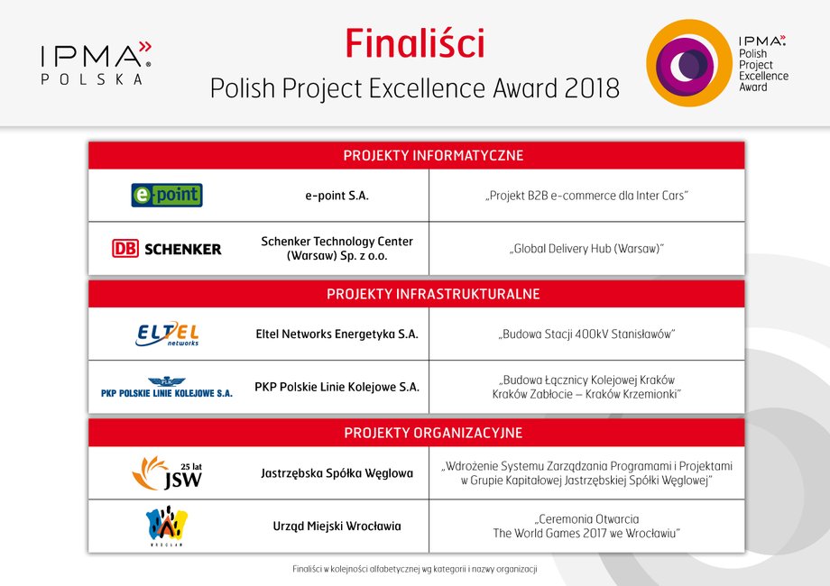 Polish Project Excellence Award 2018 - finaliści konkursu