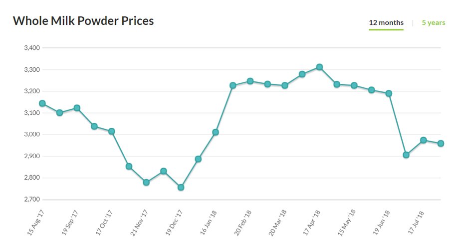 Wykres cen mleka w proszku. Źródło: Globaldairytrade.info