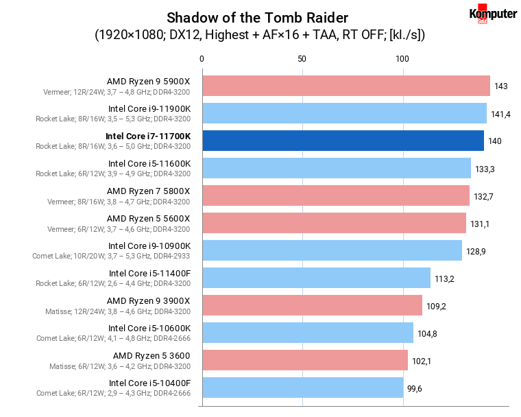 Intel Core i7-11700K – Shadow of the Tomb Raider 